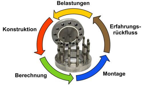 Dichte Flanschverbindungen in 5 Schritten