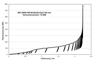 Druckstandkurve mit eindeutigem Versagenspunkt bei 105 MPa